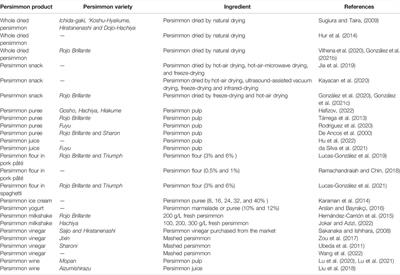 Valorization of Persimmon Fruit Through the Development of New Food Products